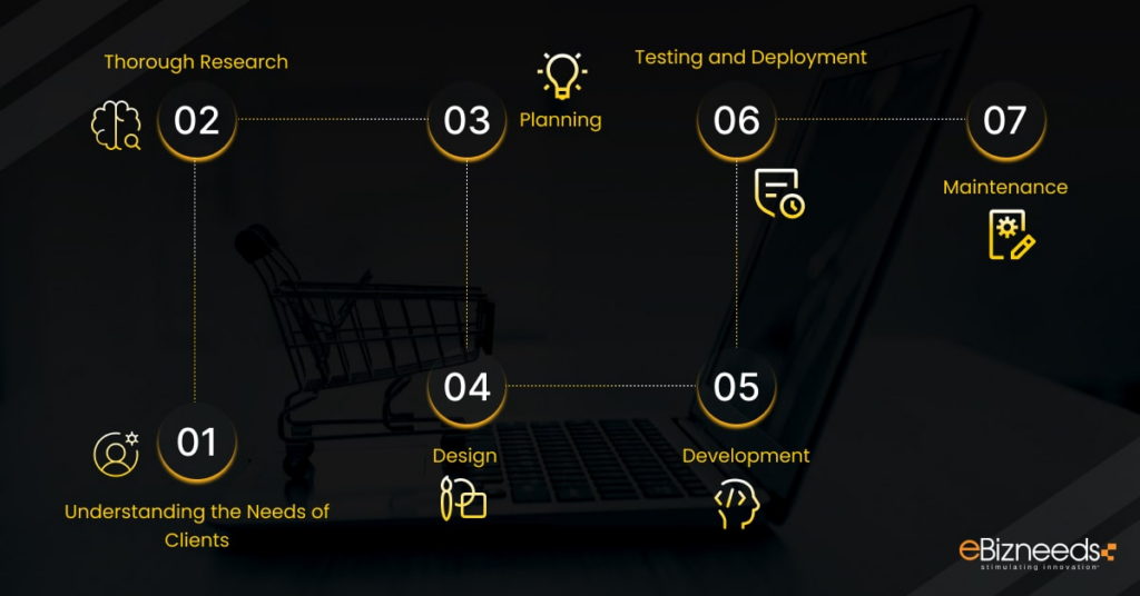 The Custom eCommerce Development Process